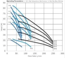 Single Pump Variable Speed Booster Set, 160l/min @ 3.5 Bar -Fraestiche Shop 205 17496