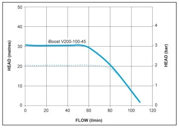 Stuart Turner Mainsboost IBoost - V200-100-45 4 Stuart Turner Mainsboost IBoost - V200-100-45 - Image 2