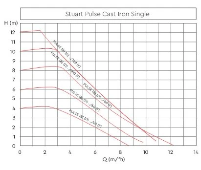 Stuart Turner Pulse Cast Iron Single 25/40-180 4 Stuart Turner Pulse Cast Iron Single 25/40-180 - Image 2