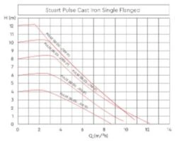 Stuart Turner Pulse Cast Iron Flanged Single 32/80-F220 -Fraestiche Shop 39288 19294