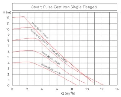 Stuart Turner Pulse Cast Iron Flanged Single 40/40-F220 4 Stuart Turner Pulse Cast Iron Flanged Single 40/40-F220 - Image 2