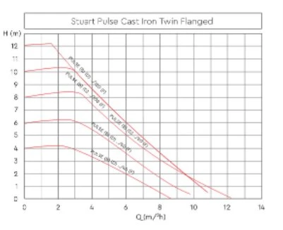 Stuart Turner Pulse Cast Iron Flanged Twin D 40/80-F220 4 Stuart Turner Pulse Cast Iron Flanged Twin D 40/80-F220 - Image 2