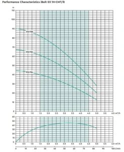 Stuart Turner Aquaboost IBolt Horizontal Single Booster Pump 0306 1H-CMT/8 50 L/MIN @ 4.5 BAR -Fraestiche Shop 45237 20519