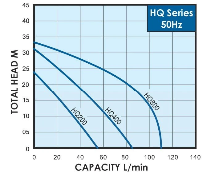 Walrus HQ400 Booster Pump 70l/min @ 3bar 4 Walrus HQ400 Booster Pump 70l/min @ 3bar - Image 2