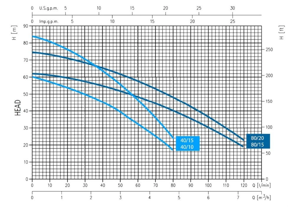 IDROGO Well Pump 40/10 6 IDROGO Well Pump 40/10 - Image 4